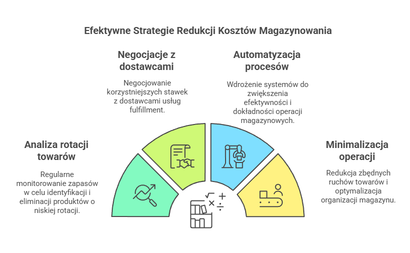 Analiza kosztow magazynowania fulfillment