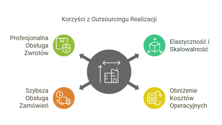 Korzysci outsourcingu fulfillment