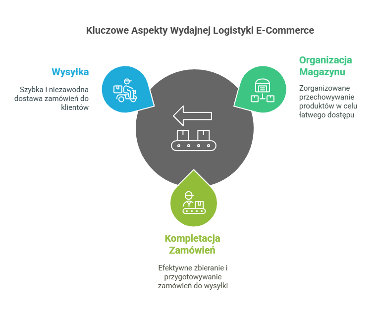 Kluczowe aspekty wydajnej logistyki e-commerce