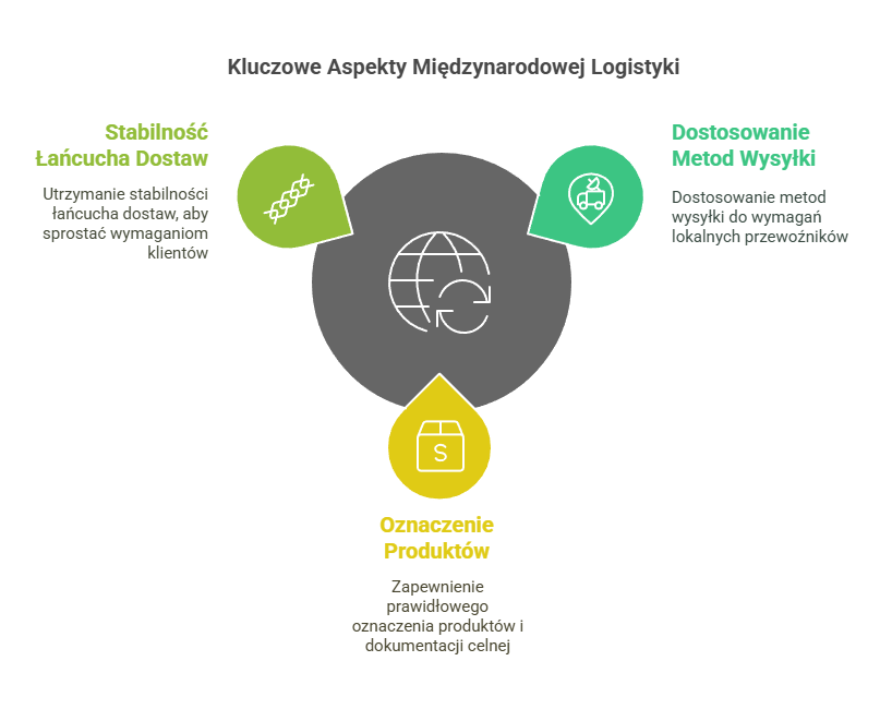 Kluczowe aspekty logistyki miedzynarodowej