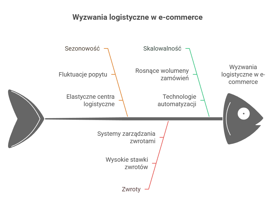 Wyzwania centr logistycznych w e-commerce